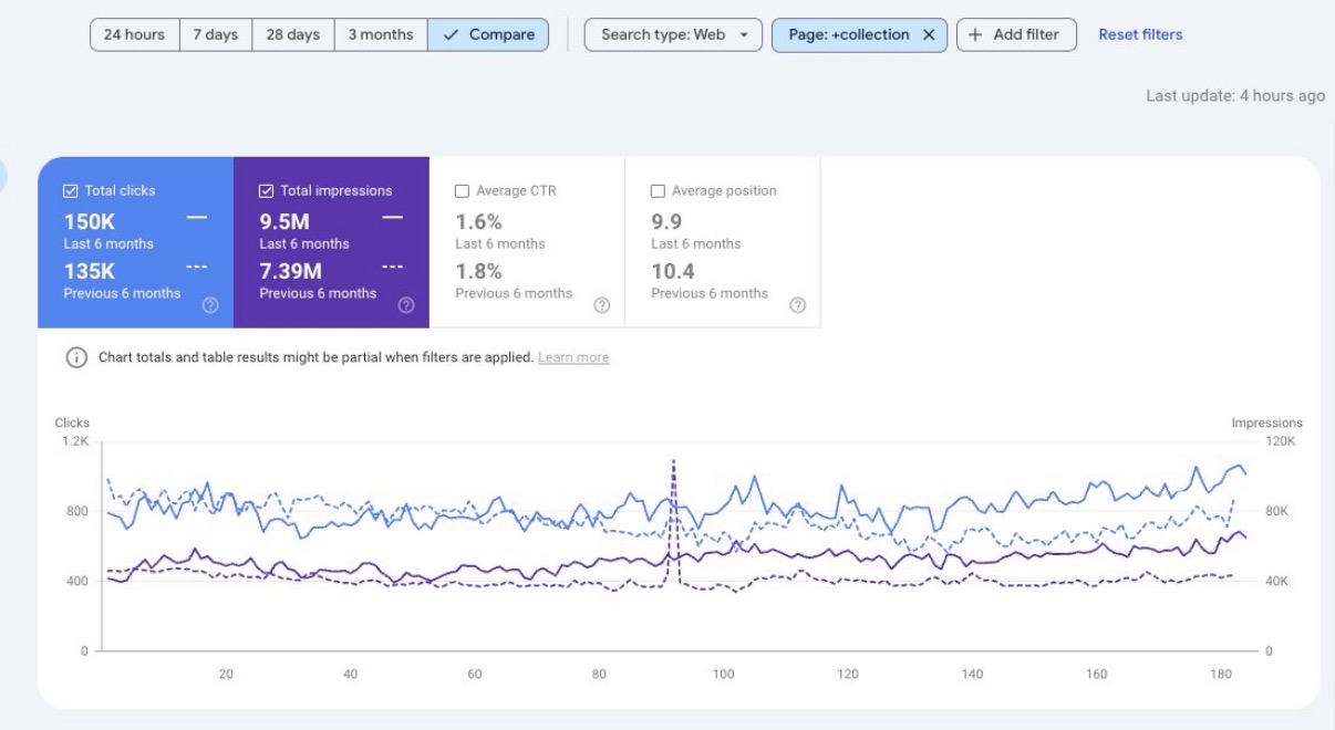 Supplied Search Console comparison showing collection clicks growing from 135K to 150K