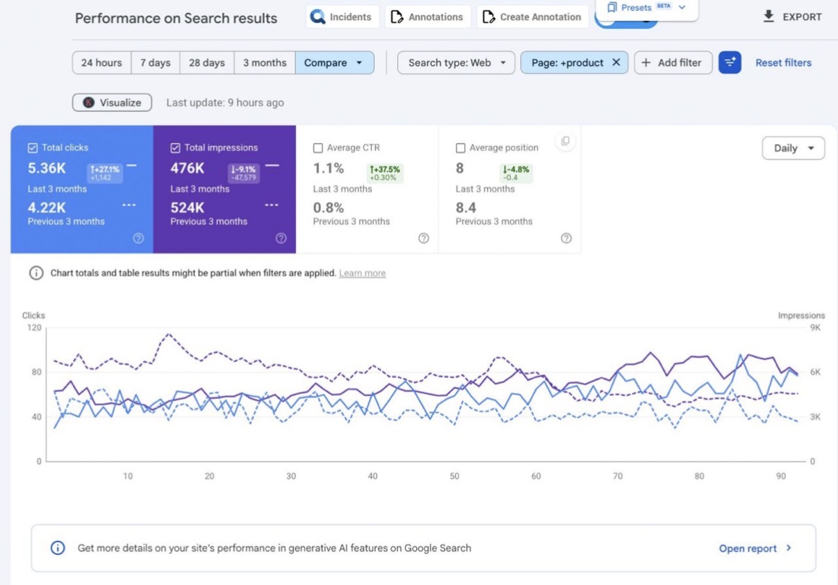 Google Search Console, product page filter: last three months 5.36K clicks and 476K impressions versus previous three months 4.22K clicks and 524K impressions. CTR 1.1% versus 0.8%; average position 8 versus 8.4.