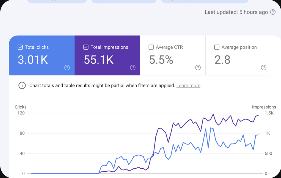 Google Search Console: 3.01K clicks, 55.1K impressions, 5.5% average CTR and average position 2.8, with rising clicks and impressions.