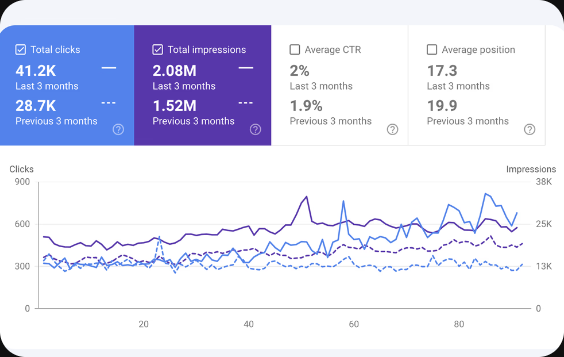 Google Search Console comparison: 41.2K clicks in the last three months versus 28.7K in the previous three months; 2.08M versus 1.52M impressions.