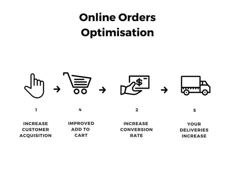 shopify Ecommerce Revenue Growth Process Flow Chart infographic