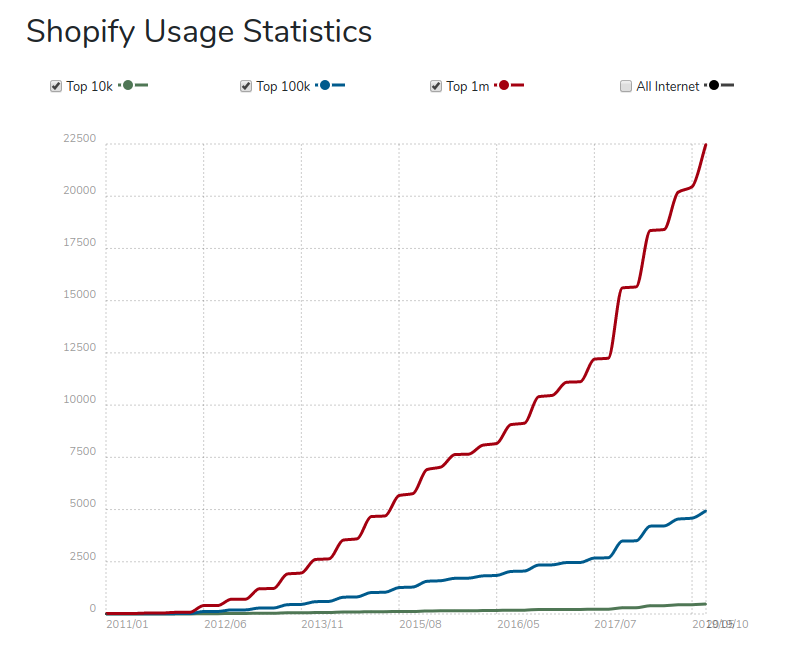 shopify usage statistics